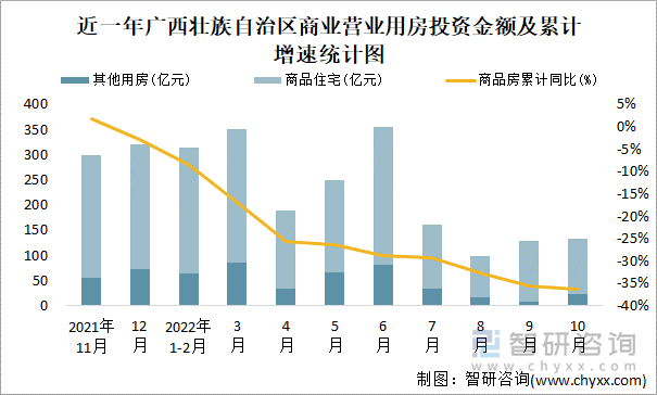 近一年广西壮族自治区商业营业用房投资金额及累计增速统计图