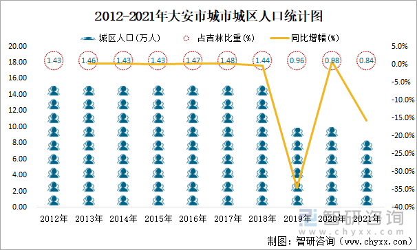 2012-2021年大安市城市城區(qū)人口統(tǒng)計(jì)圖