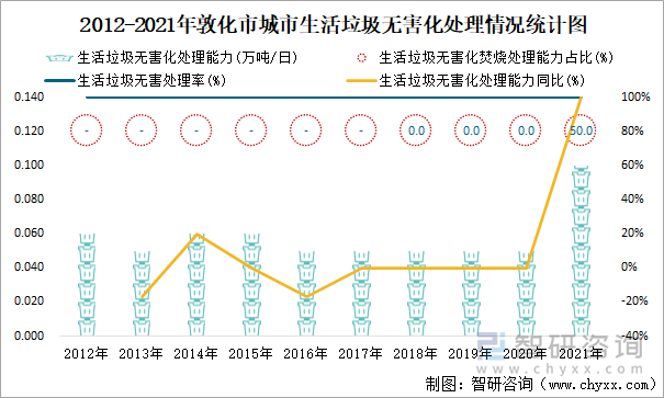 2012-2021年敦化市城市生活垃圾無害化處理情況統(tǒng)計(jì)圖