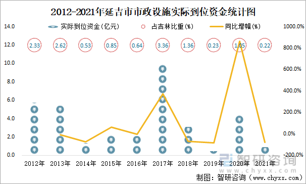 2012-2021年延吉市市政设施实际到位资金统计图