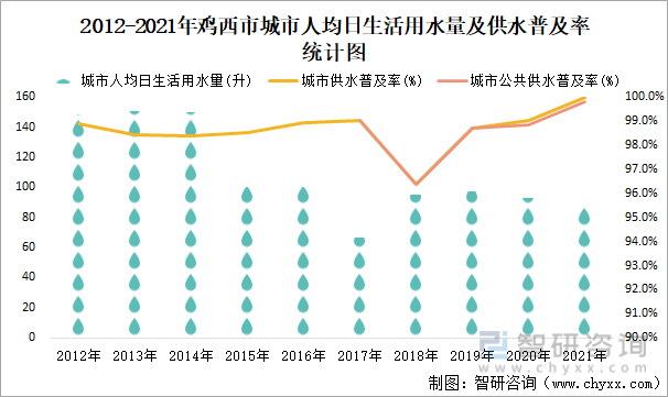2012-2021年鸡西市城市人均日生活用水量及供水普及率统计图