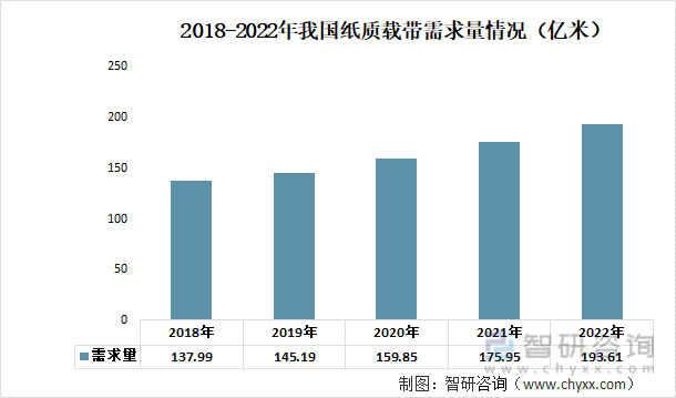 2018-2022年我國紙質載帶需求量情況（億米）