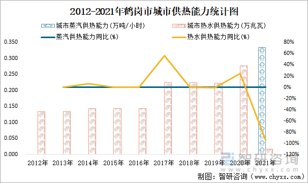 2012-2021年鹤岗市城市供热能力统计图