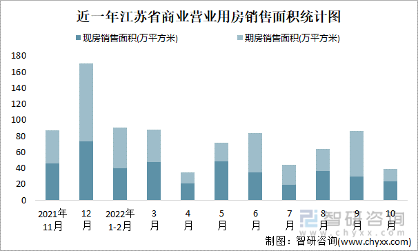 近一年江苏省商业营业用房销售面积统计图
