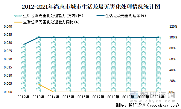 2012-2021年尚志市城市生活垃圾无害化处理情况统计图