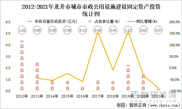 2012-2021年龙井市城市市政公用设施建设固定资产投资统计图