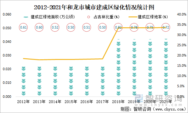 2012-2021年和龍市城市建成區(qū)綠化情況統(tǒng)計(jì)圖