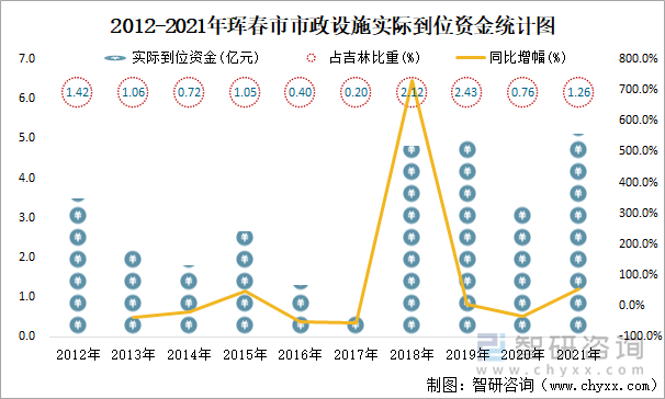 2012-2021年珲春市市政设施实际到位资金统计图