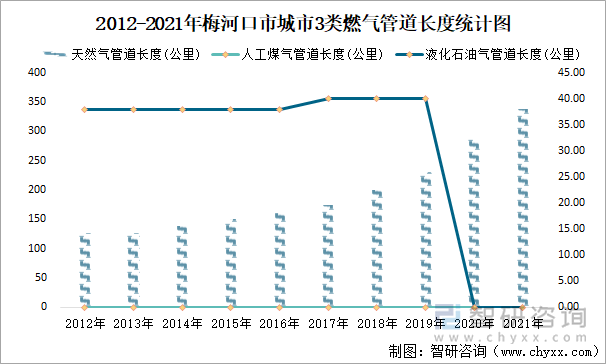 2012-2021年梅河口市城市3類燃氣管道長度統(tǒng)計圖