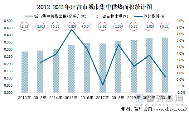 2012-2021年延吉市城市集中供热面积统计图