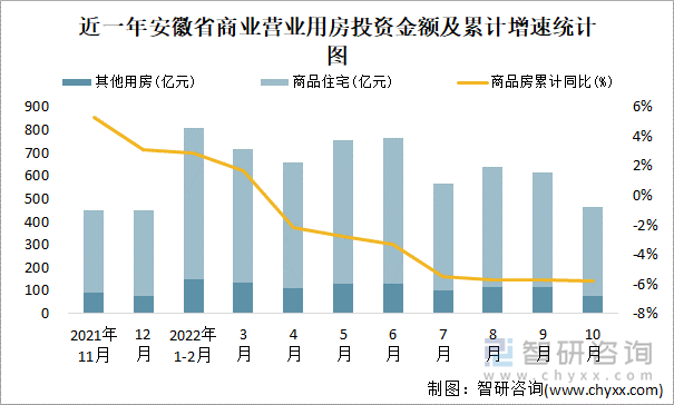 近一年安徽省商业营业用房投资金额及累计增速统计图