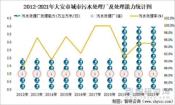 2012-2021年大安市城市污水處理廠及處理能力統(tǒng)計(jì)圖