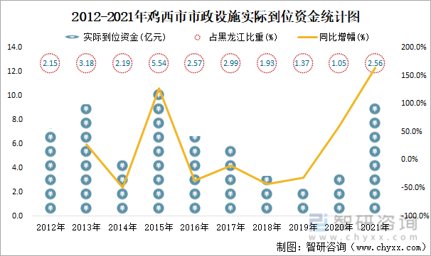 2012-2021年鸡西市市政设施实际到位资金统计图