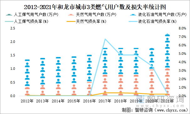 2012-2021年和龍市城市3類燃?xì)庥脩魯?shù)及損失率統(tǒng)計(jì)圖