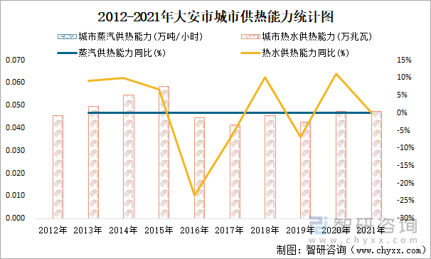 2012-2021年大安市城市供熱能力統(tǒng)計(jì)圖