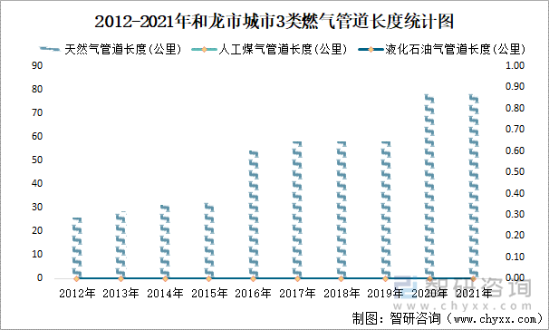 2012-2021年和龍市城市3類燃?xì)夤艿篱L(zhǎng)度統(tǒng)計(jì)圖