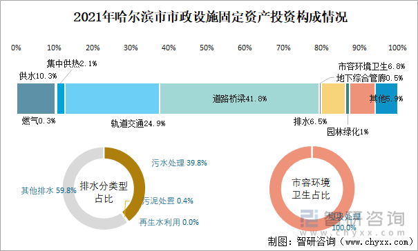 2021年哈爾濱市市政設(shè)施固定資產(chǎn)投資構(gòu)成情況