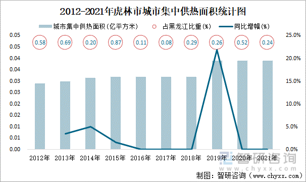 2012-2021年虎林市城市集中供热面积统计图