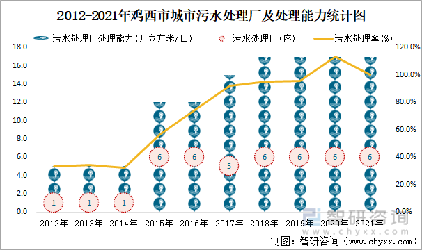 2012-2021年鸡西市城市污水处理厂及处理能力统计图