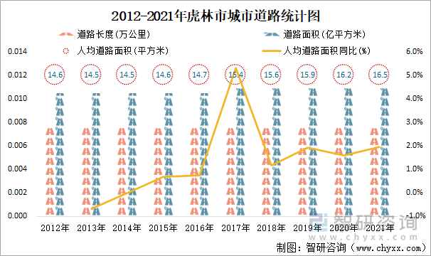 2012-2021年虎林市城市道路统计图