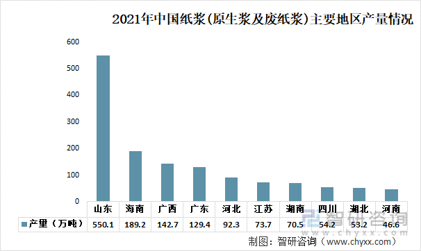 2021年中國紙漿(原生漿及廢紙漿)主要地區產量情況