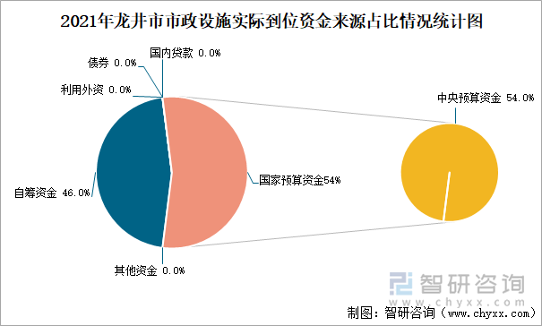 2021年龙井市市政设施实际到位资金来源占比情况统计图