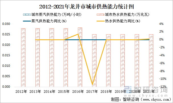 2012-2021年龙井市城市供热能力统计图