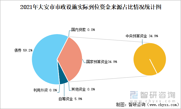 2021年大安市市政設(shè)施實(shí)際到位資金來源占比情況統(tǒng)計(jì)圖