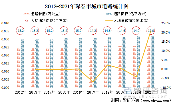 2012-2021年珲春市城市道路统计图