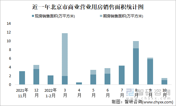 近一年北京市商业营业用房销售面积统计图