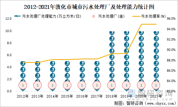 2012-2021年敦化市城市污水處理廠及處理能力統(tǒng)計(jì)圖