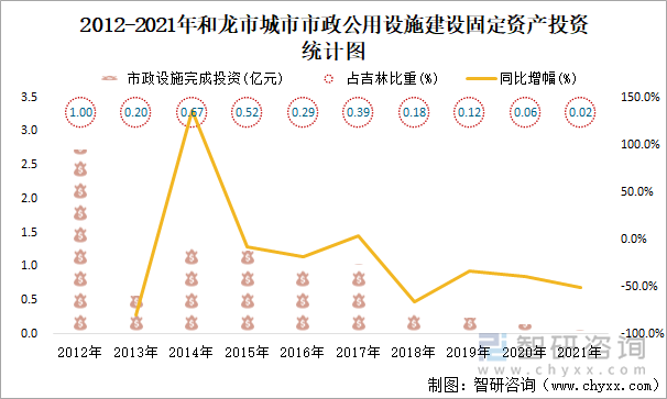 2012-2021年和龍市城市市政公用設(shè)施建設(shè)固定資產(chǎn)投資統(tǒng)計(jì)圖