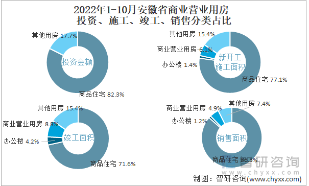 2022年1-10月安徽省商业营业用房投资、施工、竣工、销售分类占比