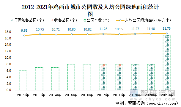 2012-2021年鸡西市城市公园数及人均公园绿地面积统计图