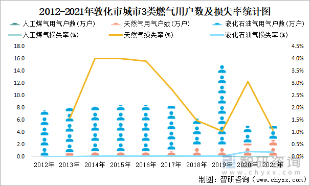 2012-2021年敦化市城市3類燃?xì)庥脩魯?shù)及損失率統(tǒng)計(jì)圖