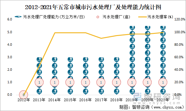 2012-2021年五常市城市污水处理厂及处理能力统计图