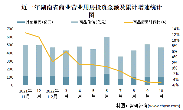 近一年湖南省商业营业用房投资金额及累计增速统计图