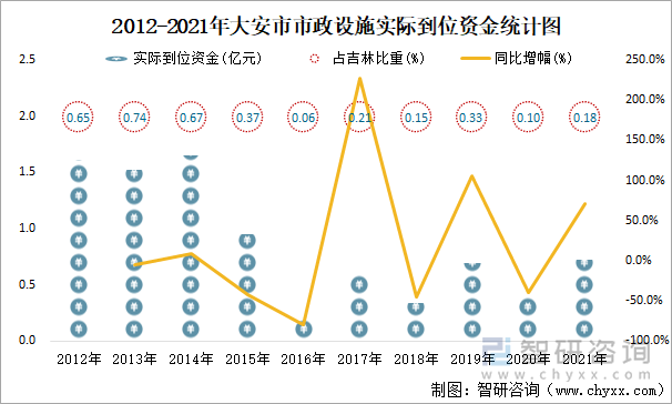 2012-2021年大安市市政設(shè)施實(shí)際到位資金統(tǒng)計(jì)圖