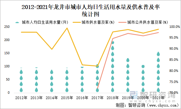 2012-2021年龙井市城市人均日生活用水量及供水普及率统计图