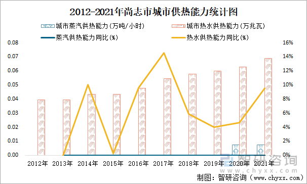 2012-2021年尚志市城市供热能力统计图