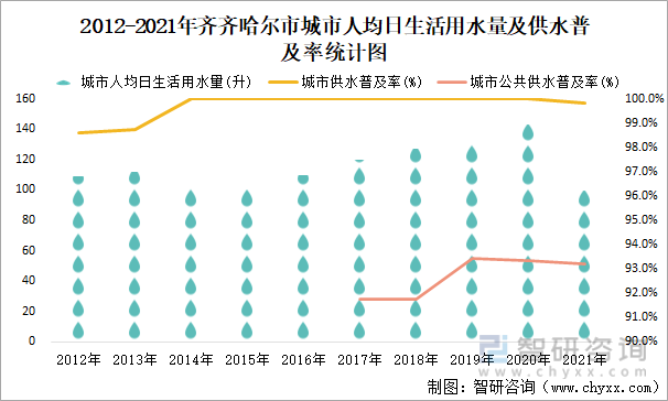 2012-2021年齐齐哈尔市城市人均日生活用水量及供水普及率统计图