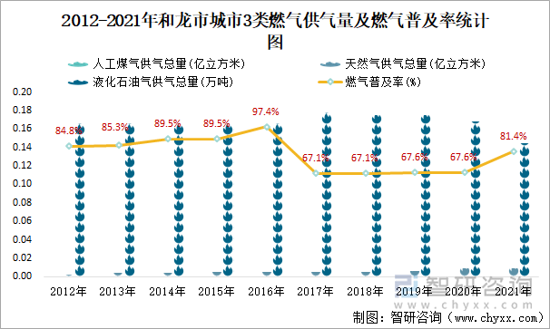 2012-2021年和龍市城市3類燃?xì)夤饬考叭細(xì)馄占奥式y(tǒng)計(jì)圖