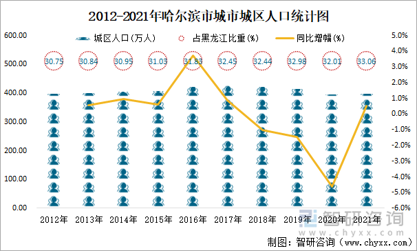 2012-2021年哈爾濱市城市城區(qū)人口統(tǒng)計(jì)圖