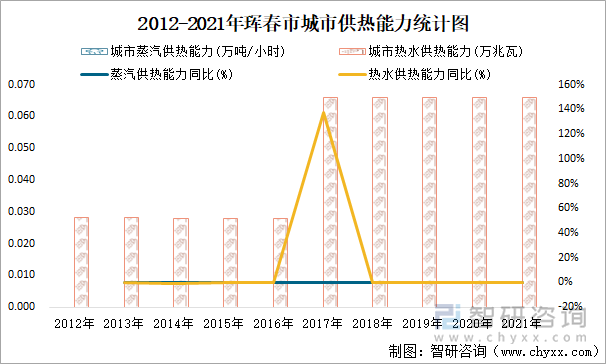 2012-2021年珲春市城市供热能力统计图