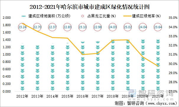 2012-2021年哈爾濱市城市建成區(qū)綠化情況統(tǒng)計(jì)圖