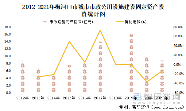 2012-2021年梅河口市城市市政公用設(shè)施建設(shè)固定資產(chǎn)投資統(tǒng)計圖