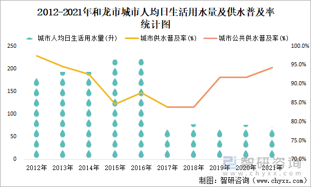 2012-2021年和龍市城市人均日生活用水量及供水普及率統(tǒng)計(jì)圖