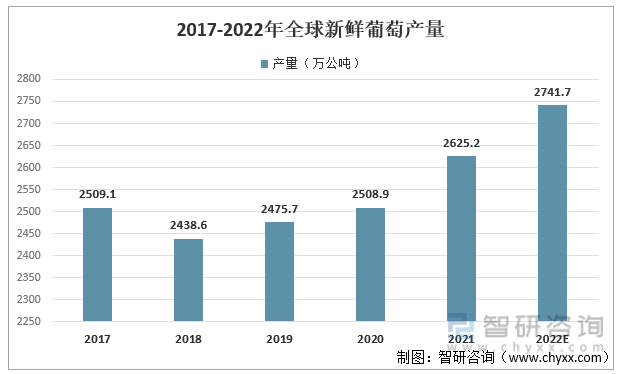 2017-2022年全球鲜食葡萄产量