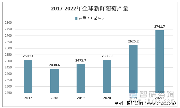 2017-2022年全球鲜食葡萄产量