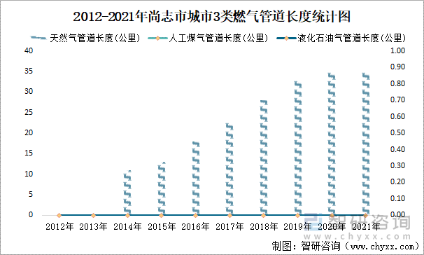 2012-2021年尚志市城市3类燃气管道长度统计图